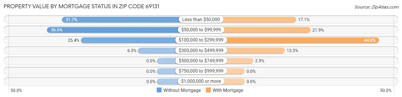 Property Value by Mortgage Status in Zip Code 69131