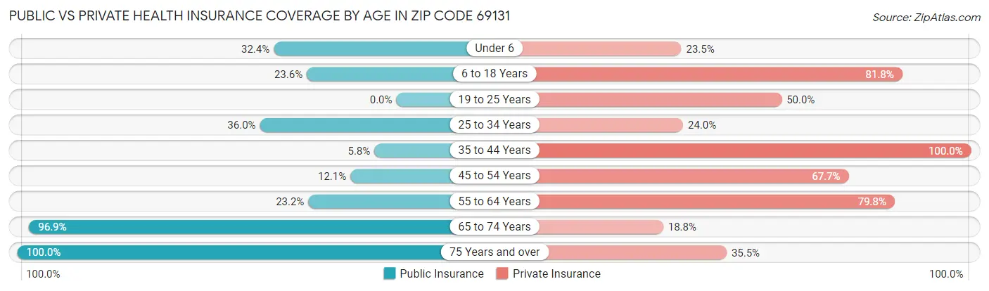 Public vs Private Health Insurance Coverage by Age in Zip Code 69131