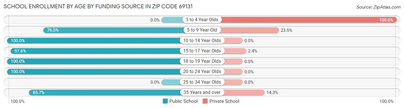 School Enrollment by Age by Funding Source in Zip Code 69131