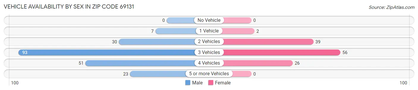 Vehicle Availability by Sex in Zip Code 69131