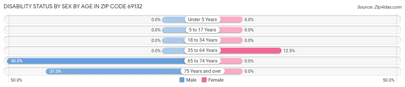 Disability Status by Sex by Age in Zip Code 69132