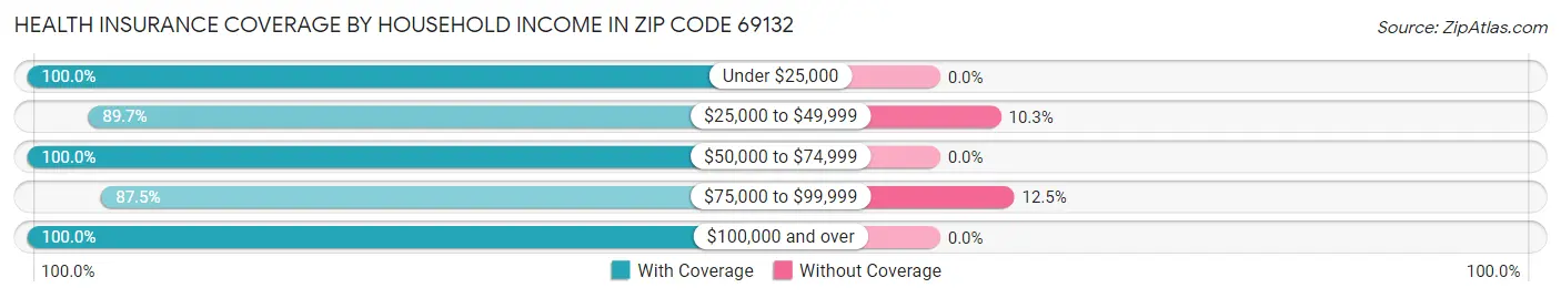 Health Insurance Coverage by Household Income in Zip Code 69132