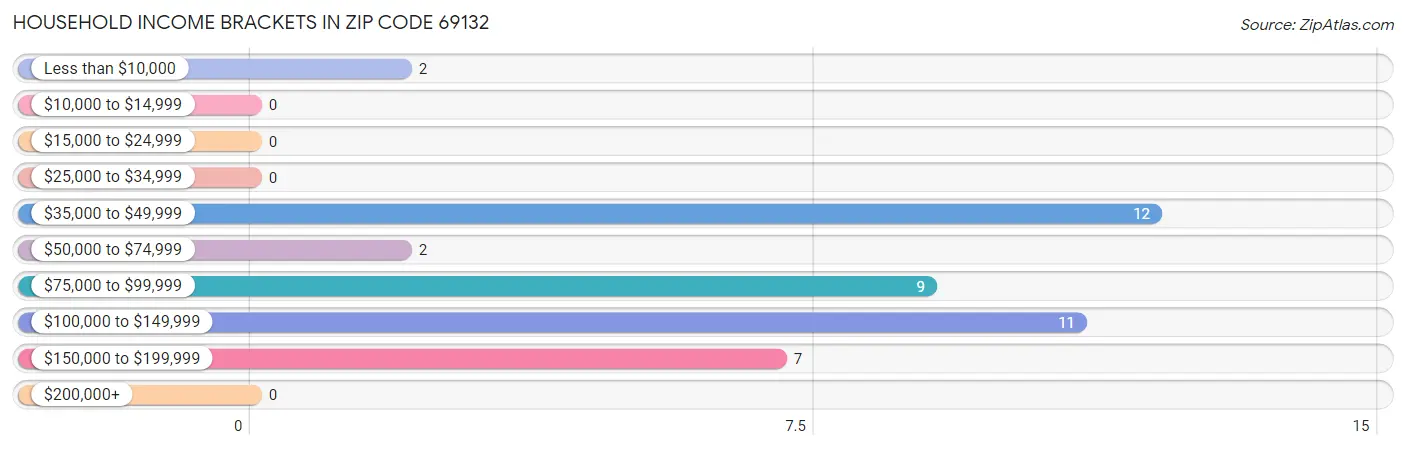 Household Income Brackets in Zip Code 69132