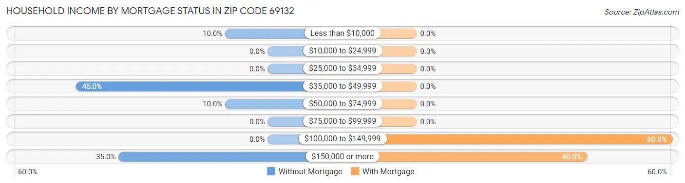 Household Income by Mortgage Status in Zip Code 69132