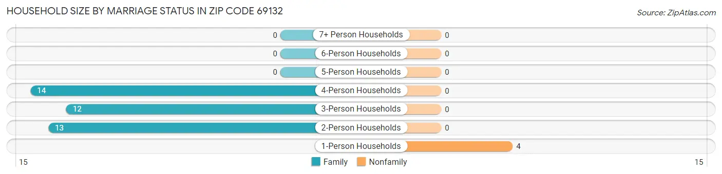Household Size by Marriage Status in Zip Code 69132