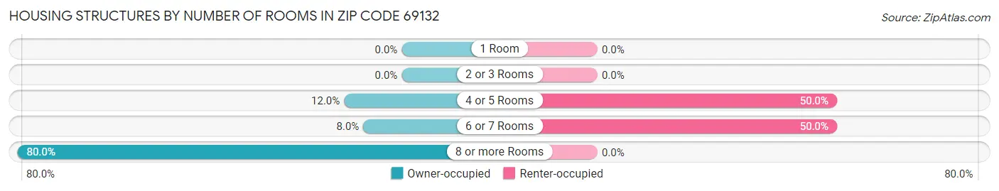 Housing Structures by Number of Rooms in Zip Code 69132