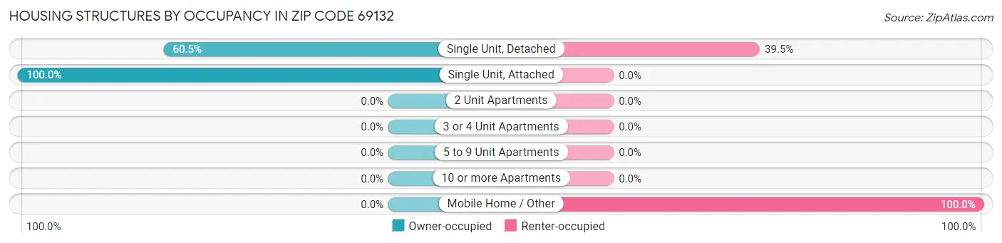 Housing Structures by Occupancy in Zip Code 69132