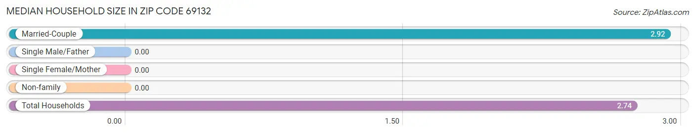 Median Household Size in Zip Code 69132