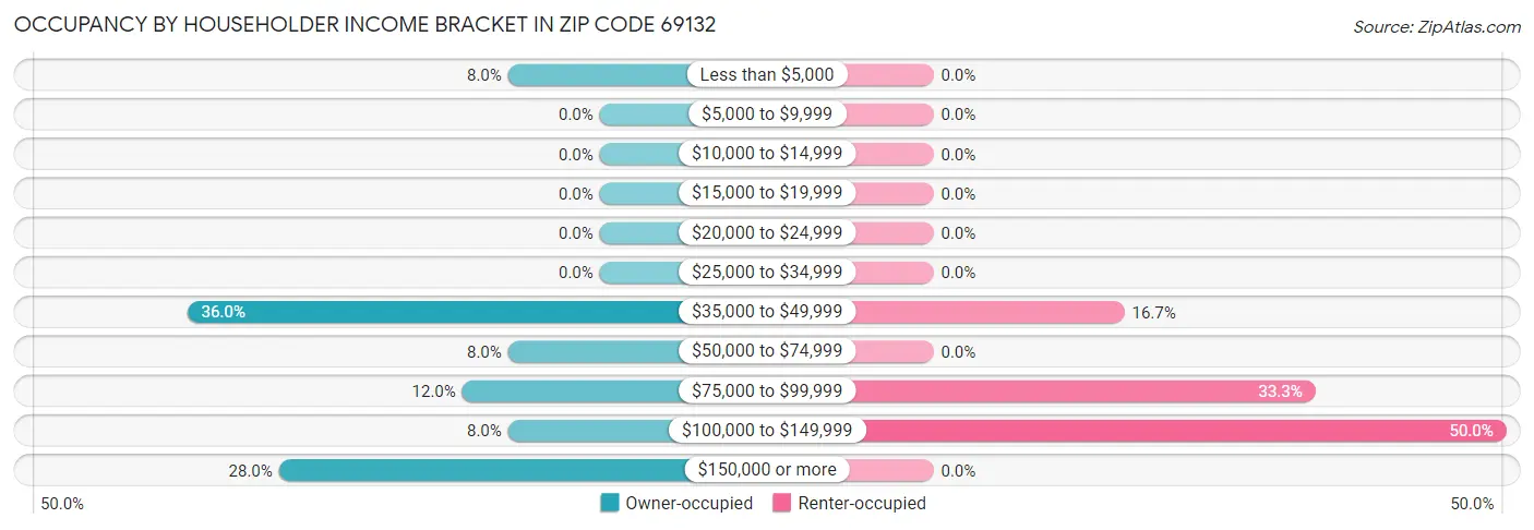 Occupancy by Householder Income Bracket in Zip Code 69132