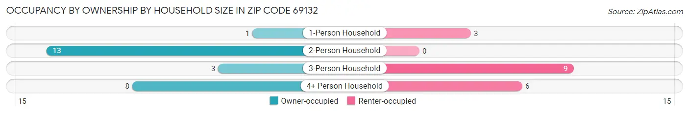 Occupancy by Ownership by Household Size in Zip Code 69132