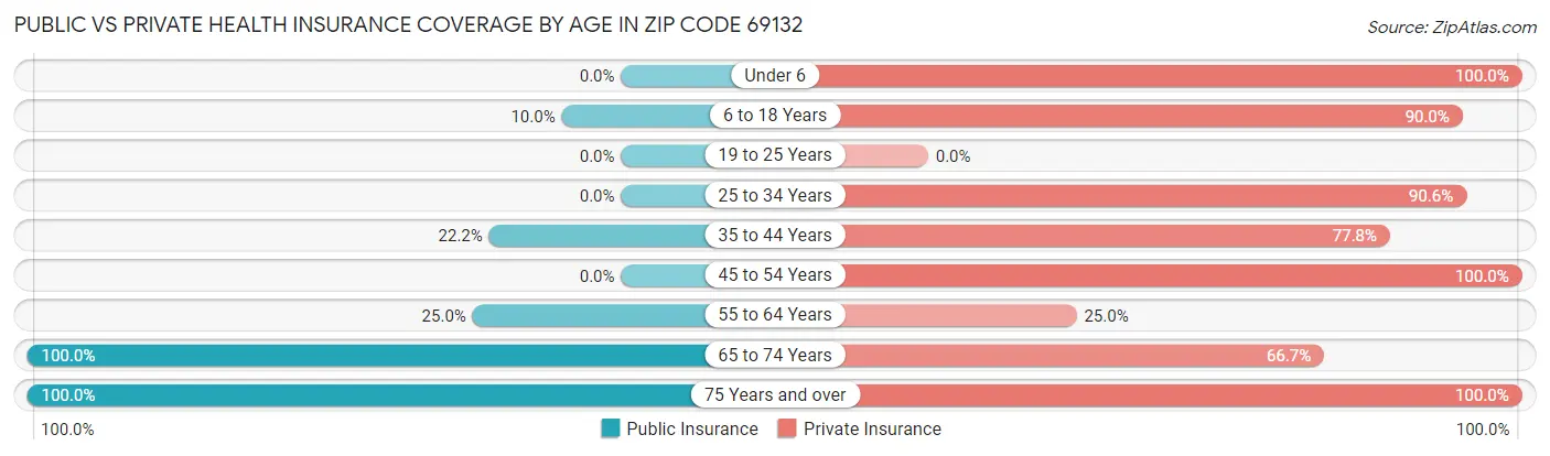 Public vs Private Health Insurance Coverage by Age in Zip Code 69132