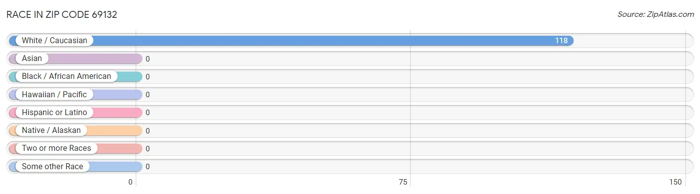 Race in Zip Code 69132