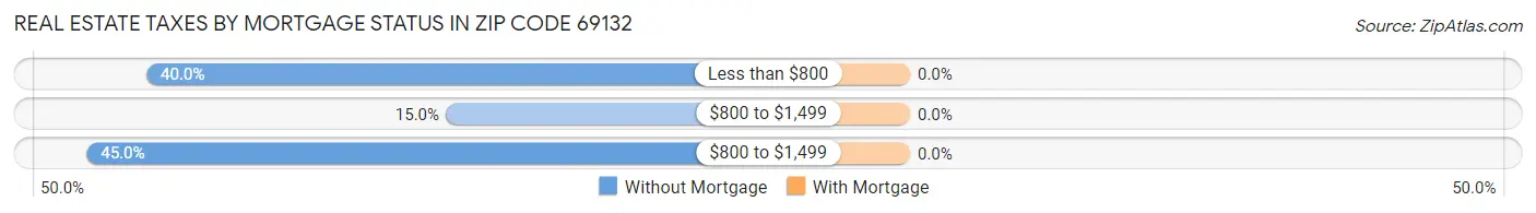 Real Estate Taxes by Mortgage Status in Zip Code 69132