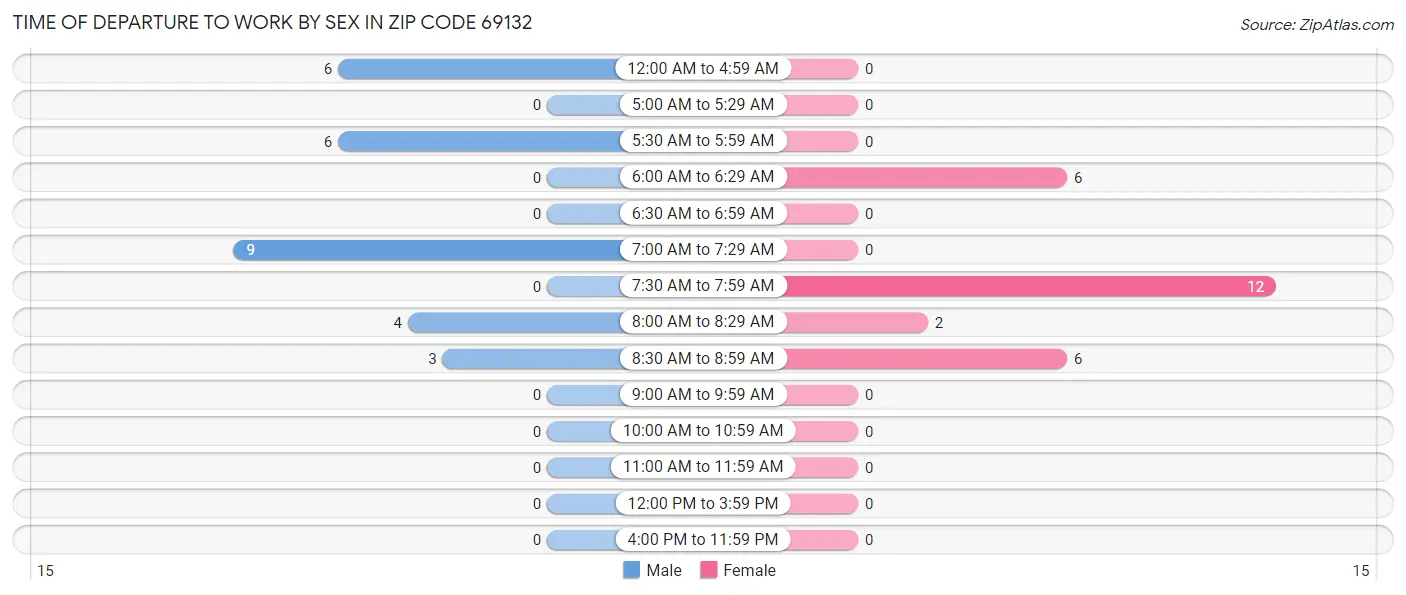 Time of Departure to Work by Sex in Zip Code 69132