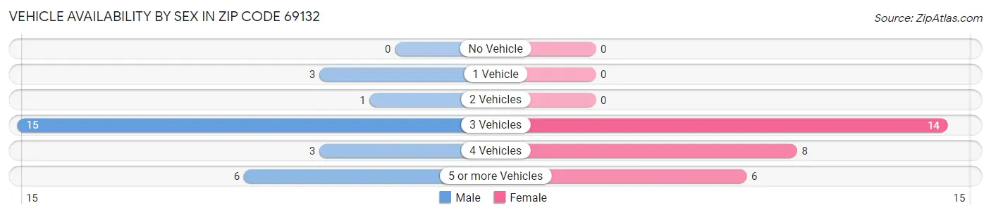 Vehicle Availability by Sex in Zip Code 69132