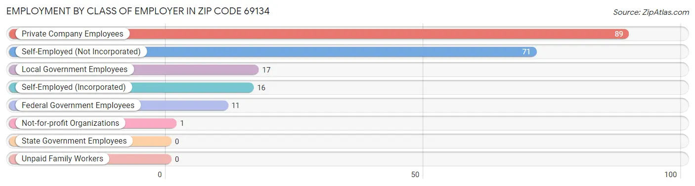 Employment by Class of Employer in Zip Code 69134