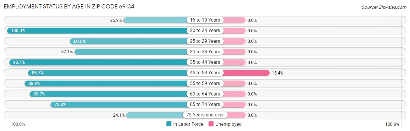 Employment Status by Age in Zip Code 69134