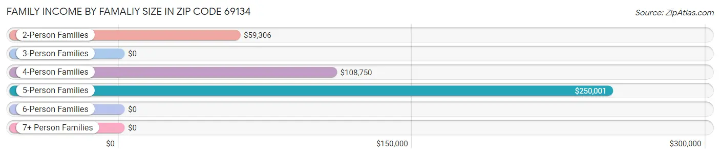 Family Income by Famaliy Size in Zip Code 69134