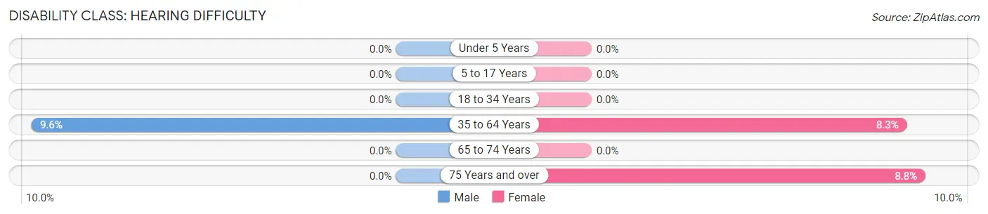 Disability in Zip Code 69134: <span>Hearing Difficulty</span>