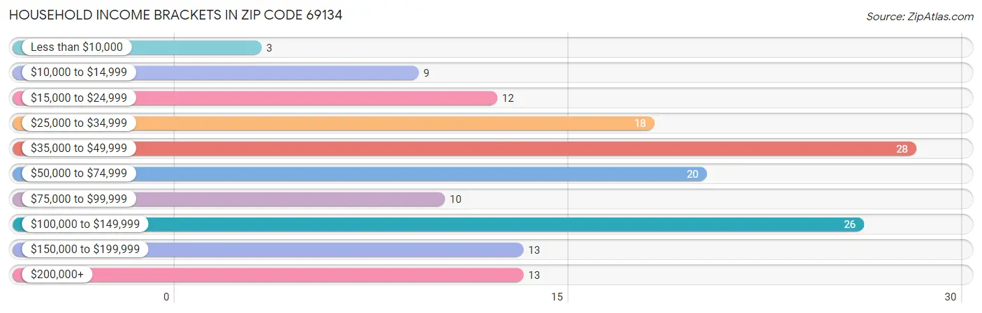 Household Income Brackets in Zip Code 69134