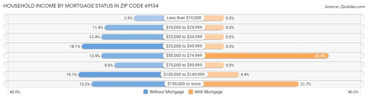 Household Income by Mortgage Status in Zip Code 69134