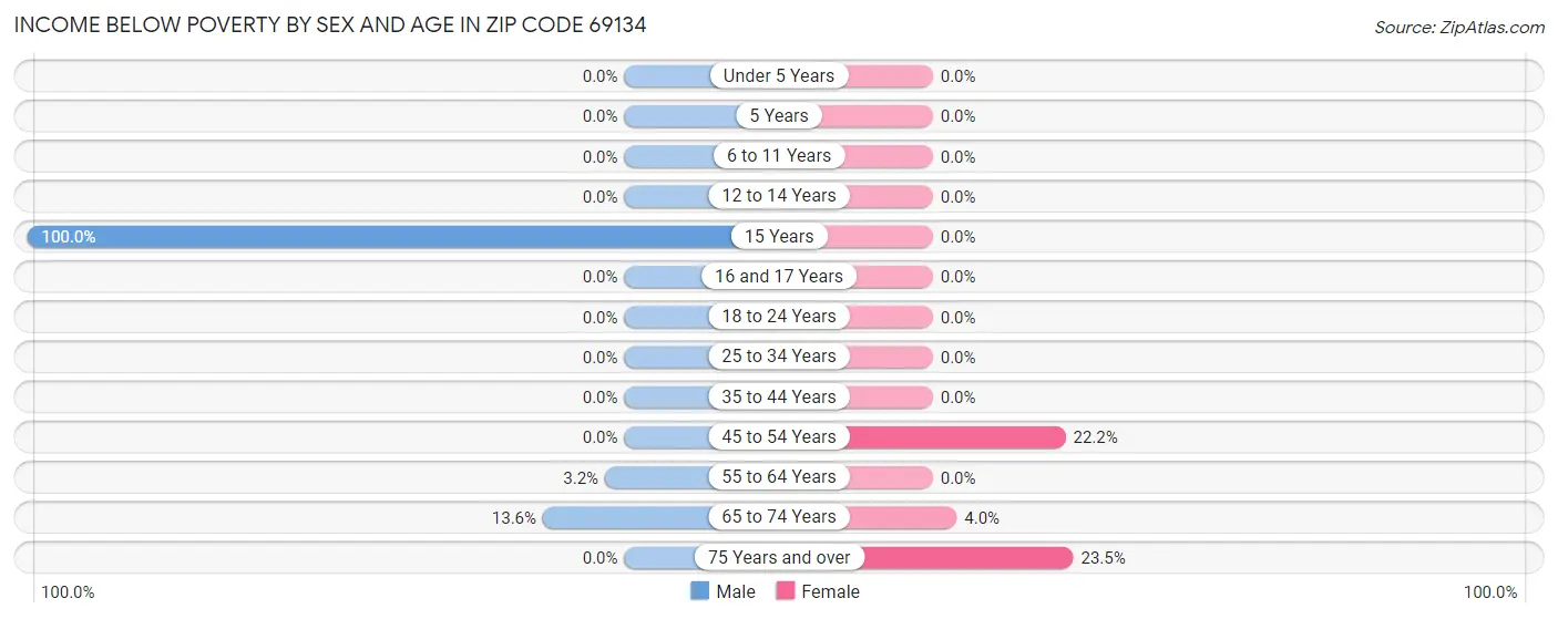 Income Below Poverty by Sex and Age in Zip Code 69134