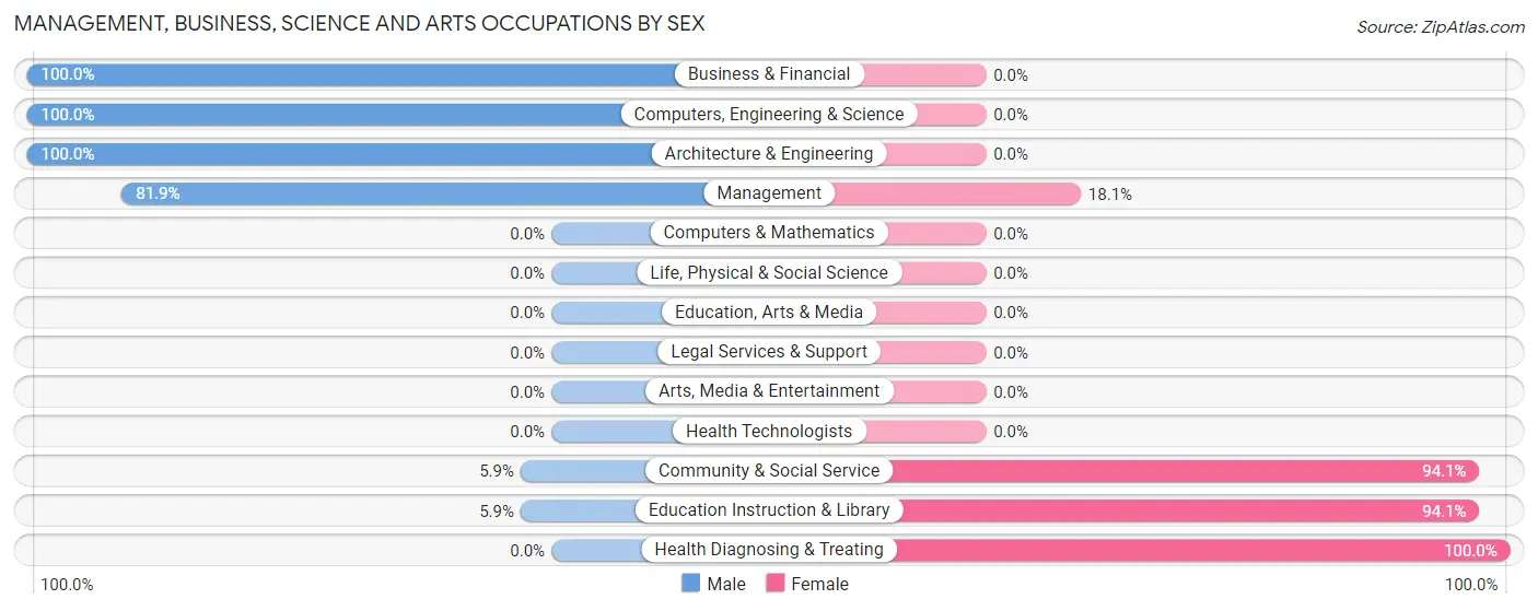 Management, Business, Science and Arts Occupations by Sex in Zip Code 69134