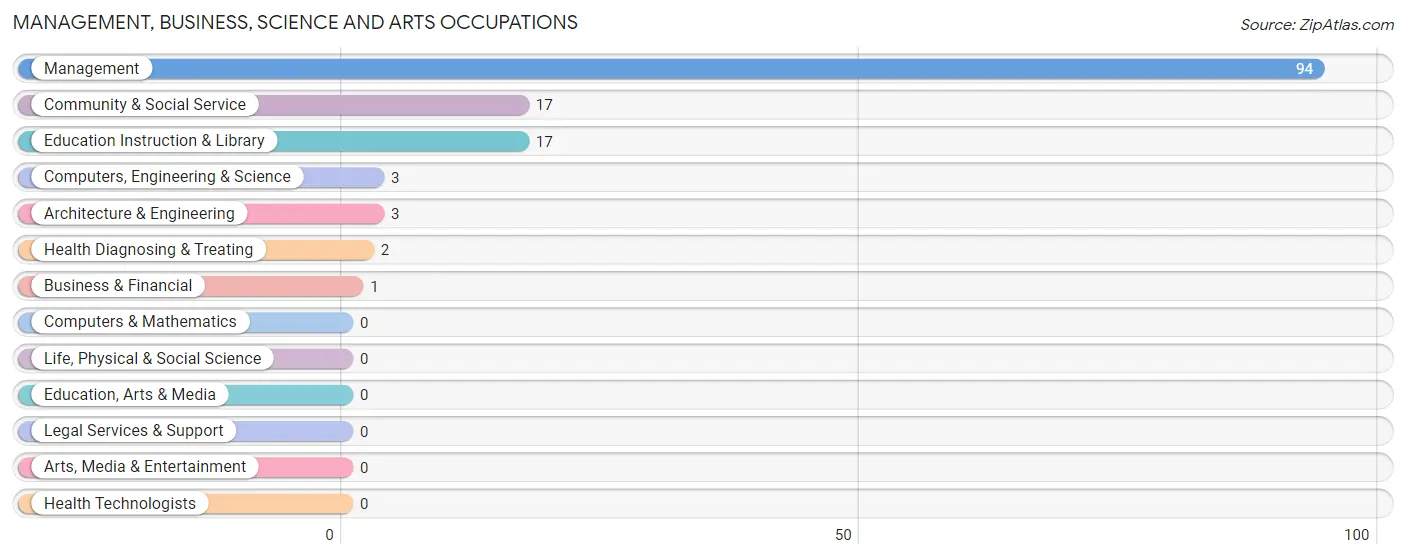 Management, Business, Science and Arts Occupations in Zip Code 69134