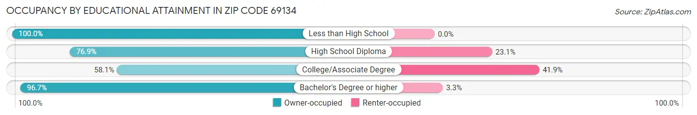 Occupancy by Educational Attainment in Zip Code 69134