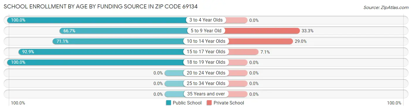School Enrollment by Age by Funding Source in Zip Code 69134