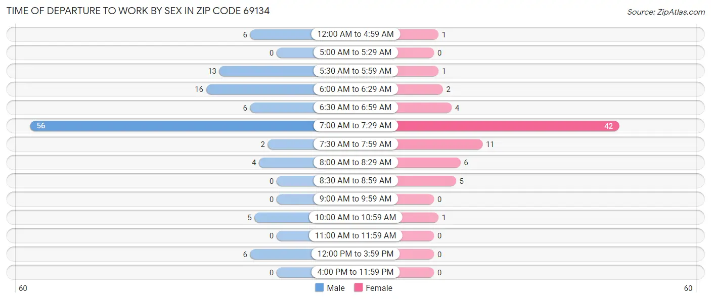 Time of Departure to Work by Sex in Zip Code 69134