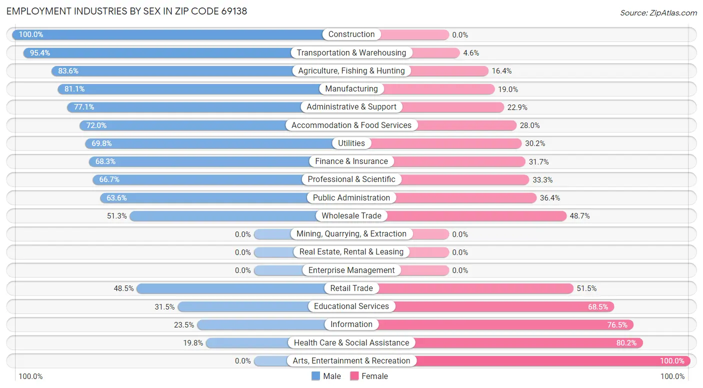 Employment Industries by Sex in Zip Code 69138