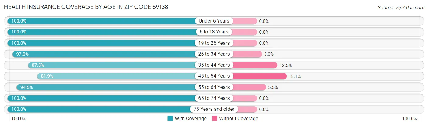 Health Insurance Coverage by Age in Zip Code 69138