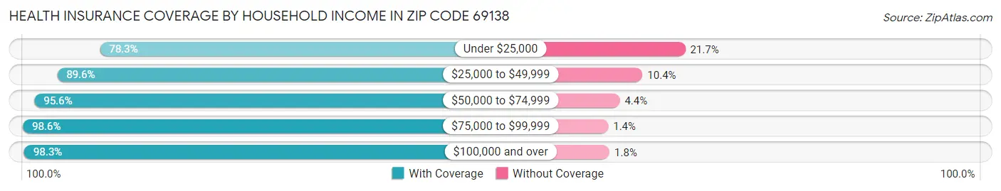 Health Insurance Coverage by Household Income in Zip Code 69138
