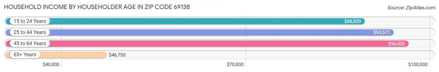 Household Income by Householder Age in Zip Code 69138