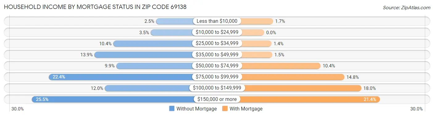 Household Income by Mortgage Status in Zip Code 69138