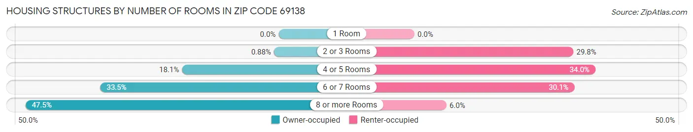 Housing Structures by Number of Rooms in Zip Code 69138
