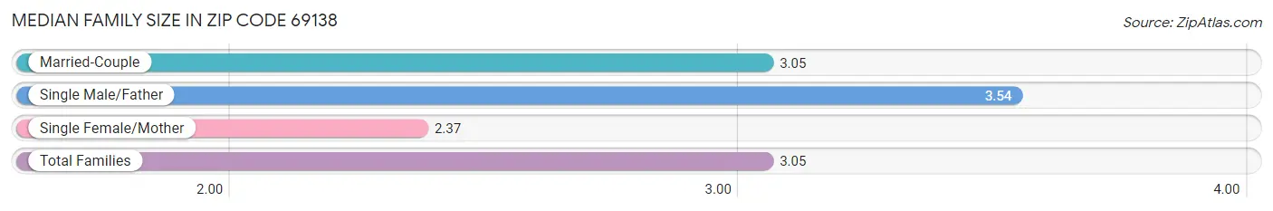 Median Family Size in Zip Code 69138