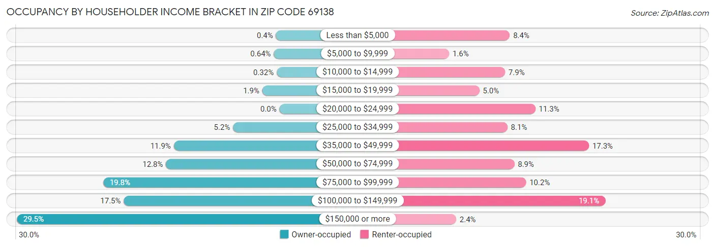 Occupancy by Householder Income Bracket in Zip Code 69138
