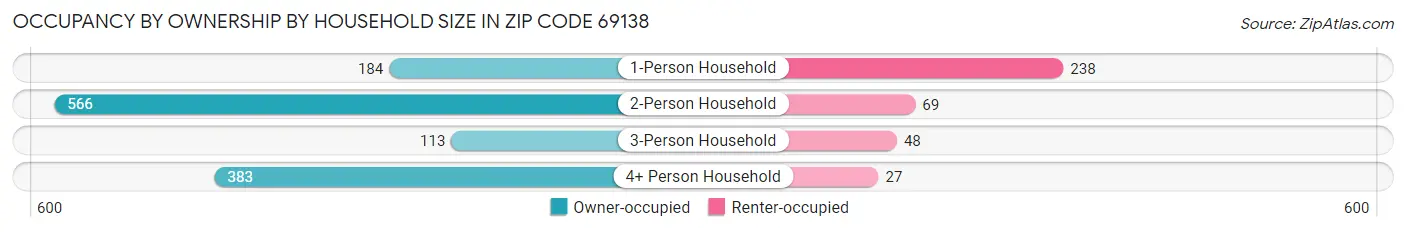 Occupancy by Ownership by Household Size in Zip Code 69138