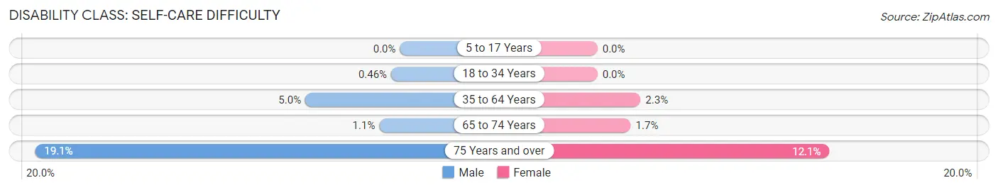 Disability in Zip Code 69138: <span>Self-Care Difficulty</span>