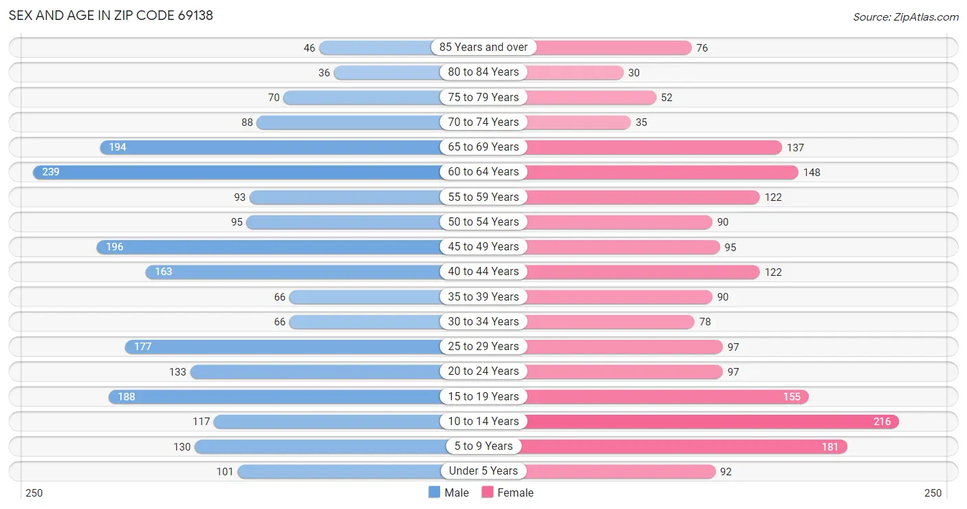 Sex and Age in Zip Code 69138