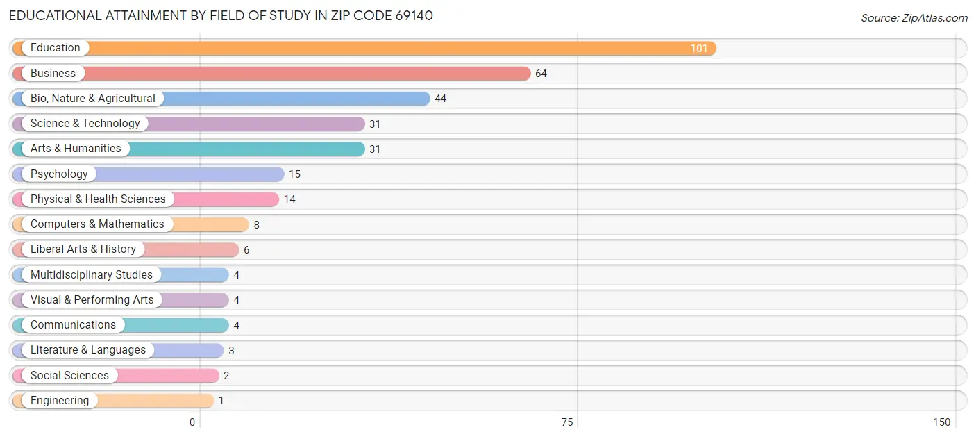 Educational Attainment by Field of Study in Zip Code 69140
