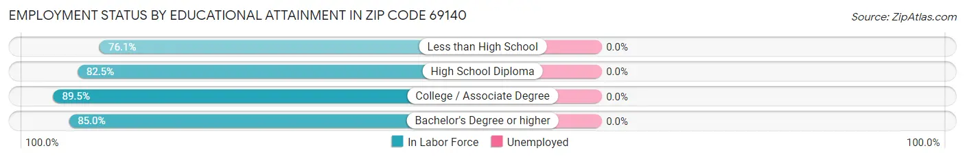 Employment Status by Educational Attainment in Zip Code 69140