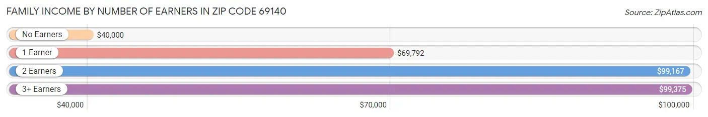 Family Income by Number of Earners in Zip Code 69140