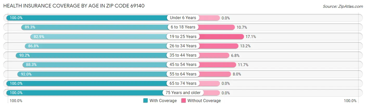 Health Insurance Coverage by Age in Zip Code 69140