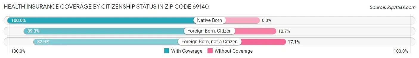 Health Insurance Coverage by Citizenship Status in Zip Code 69140
