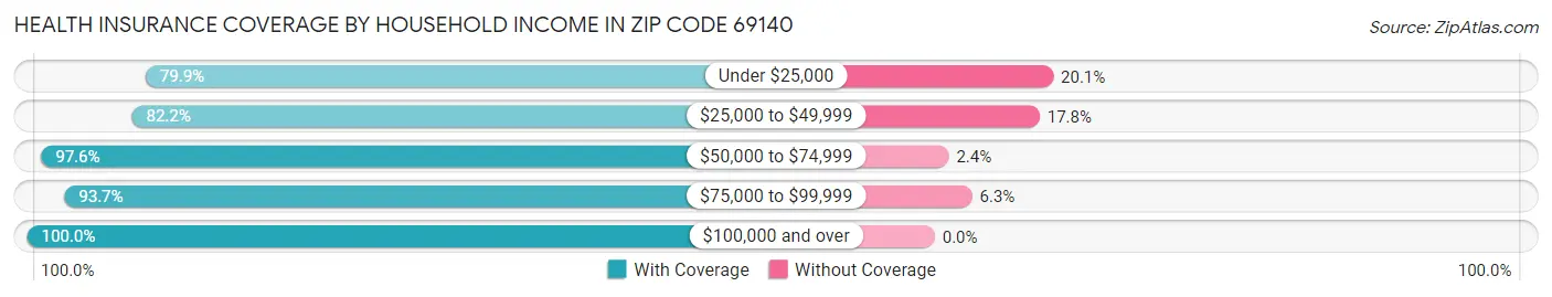 Health Insurance Coverage by Household Income in Zip Code 69140