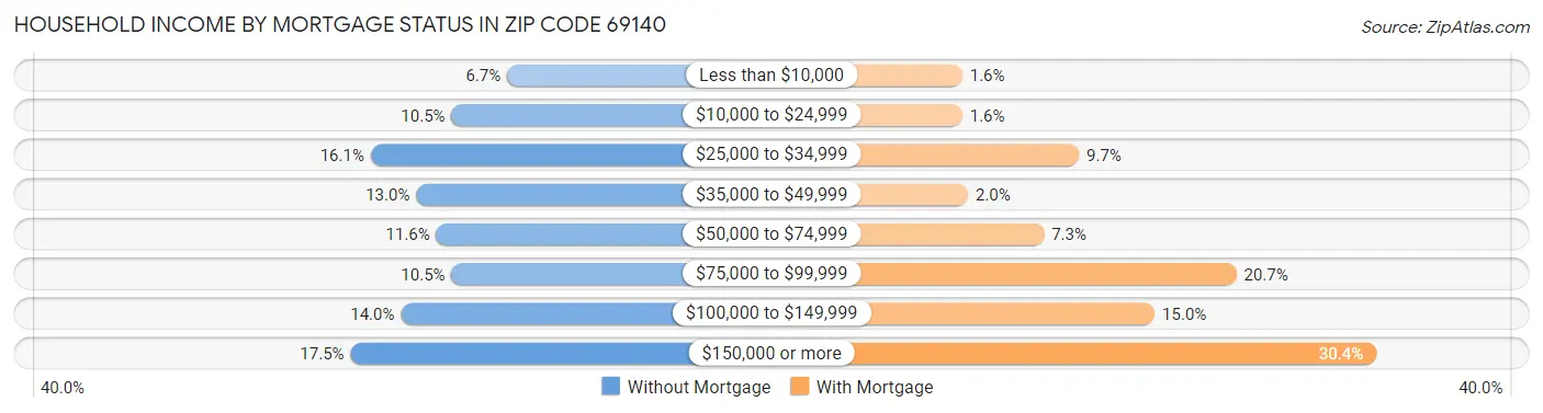 Household Income by Mortgage Status in Zip Code 69140