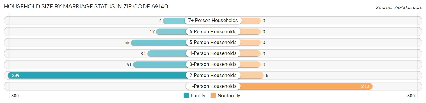 Household Size by Marriage Status in Zip Code 69140